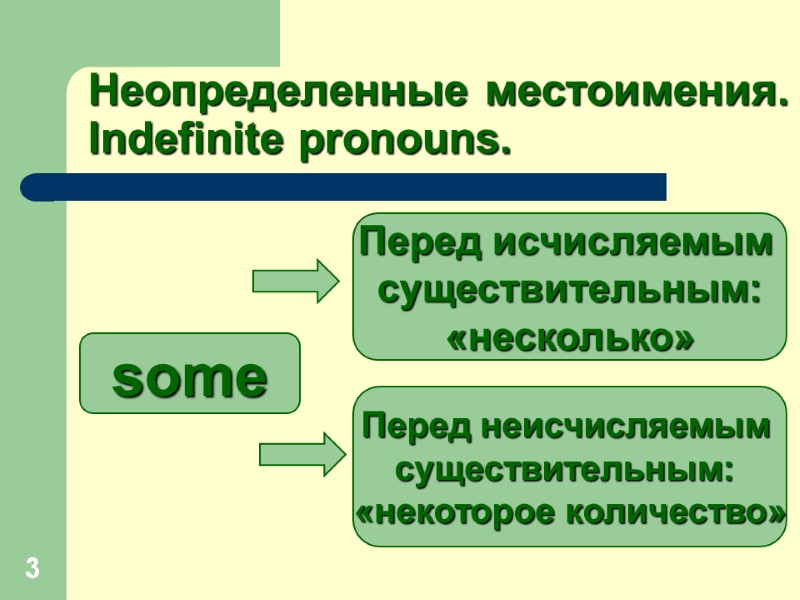 3 Неопределенные местоимения.  Indefinite pronouns. some Перед исчисляемым  существительным: «несколько» Перед неисчисляемым